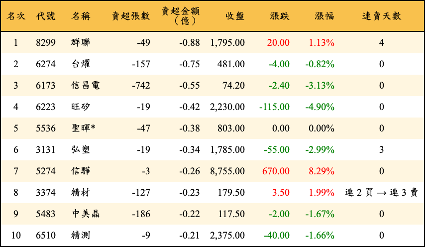 賣超張數及金額