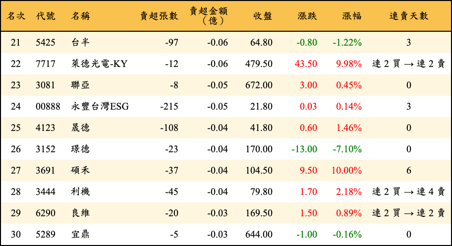 賣超張數及金額