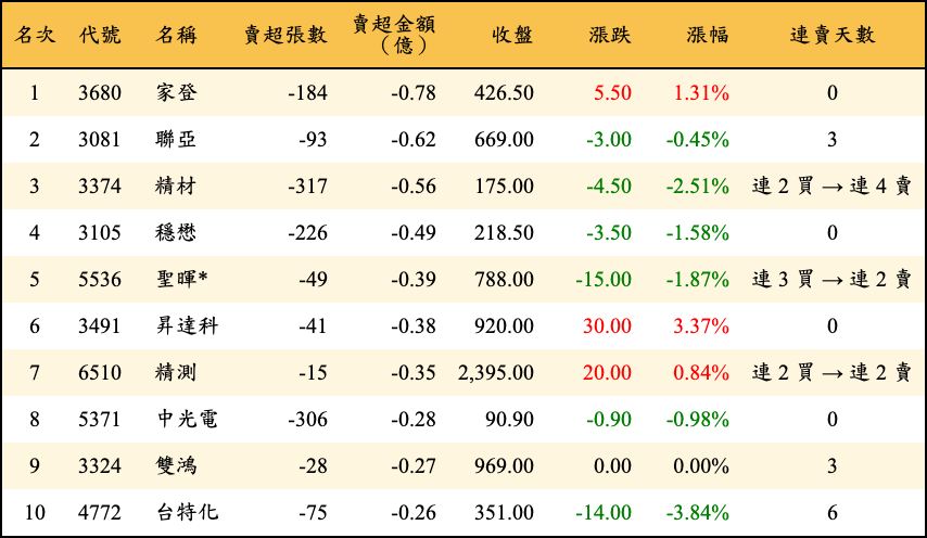 賣超張數及金額