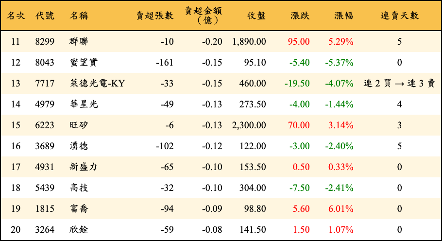 賣超張數及金額