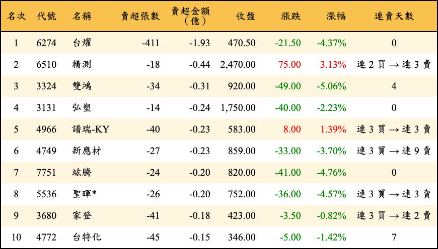 賣超張數及金額