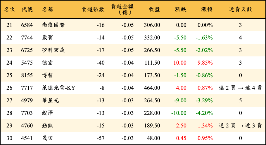 賣超張數及金額