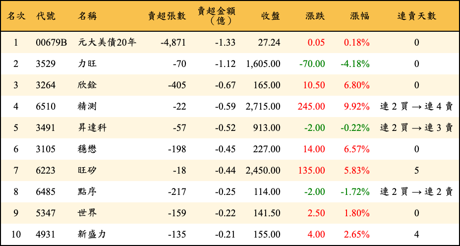 賣超張數及金額