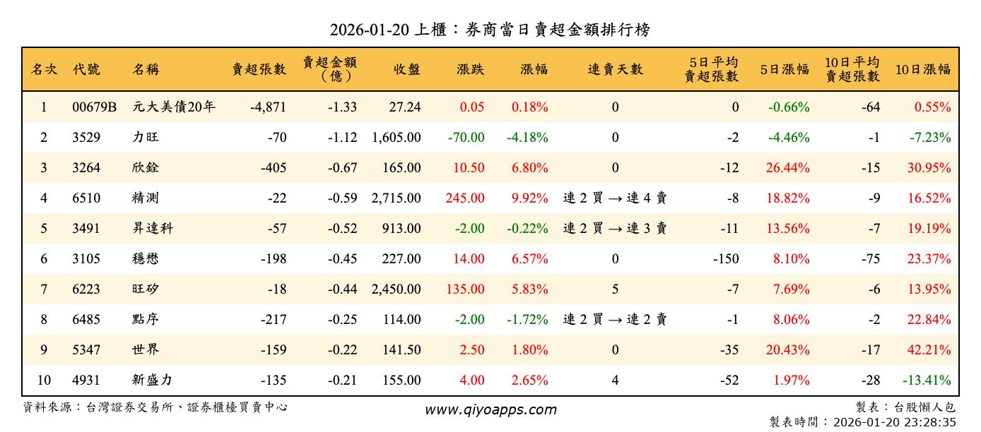 上櫃：券商當日賣超金額排行榜
