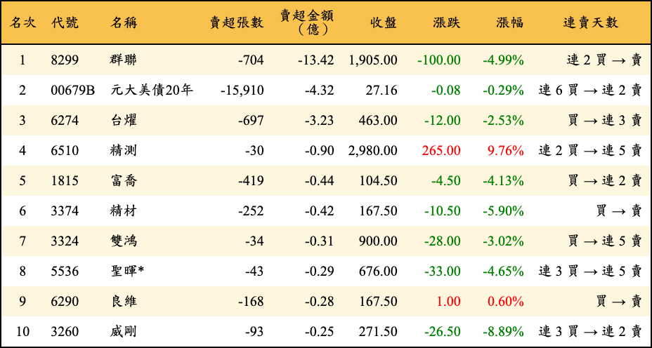 賣超張數及金額