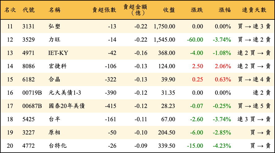 賣超張數及金額