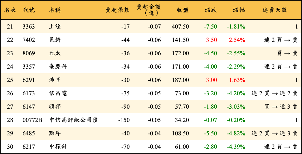 賣超張數及金額
