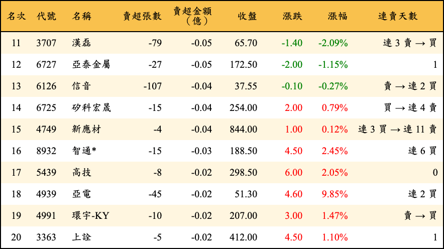 賣超張數及金額