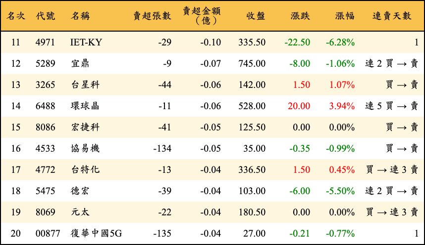 賣超張數及金額