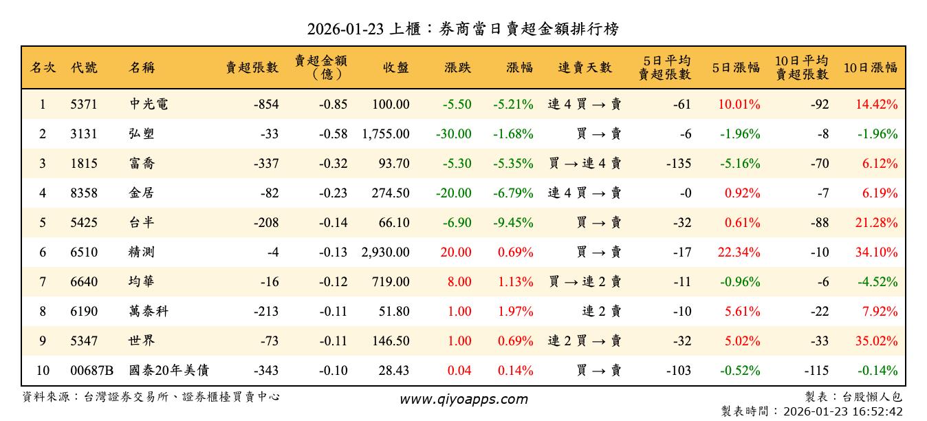 上櫃：券商當日賣超金額排行榜