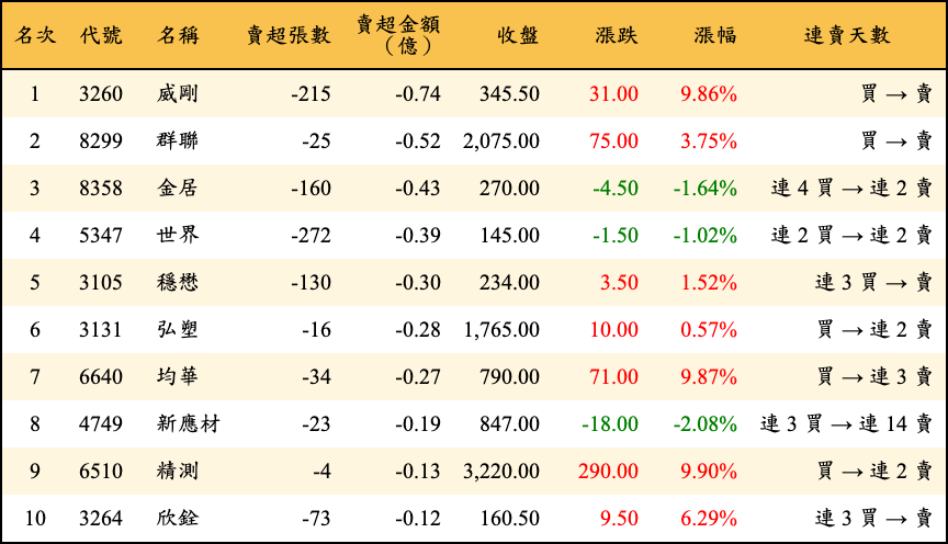 賣超張數及金額