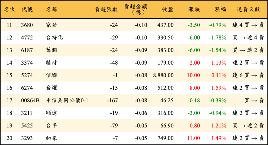 賣超張數及金額