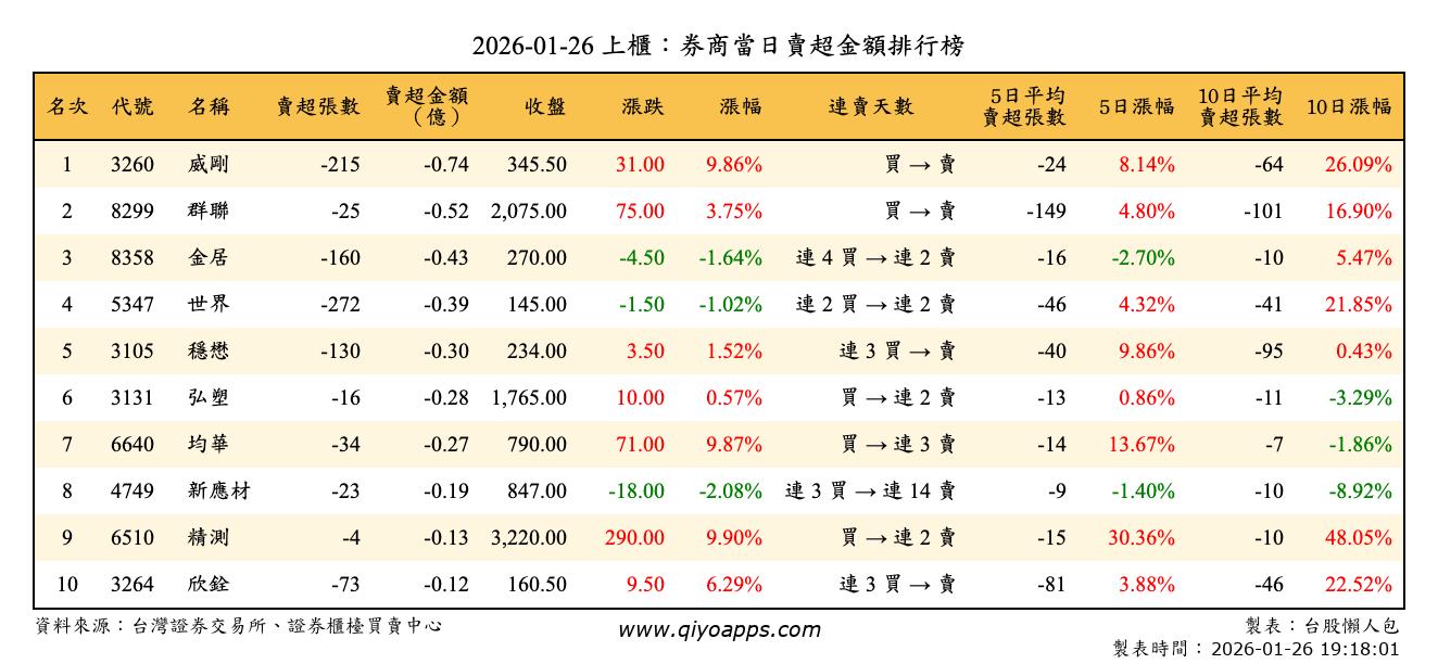 上櫃：券商當日賣超金額排行榜