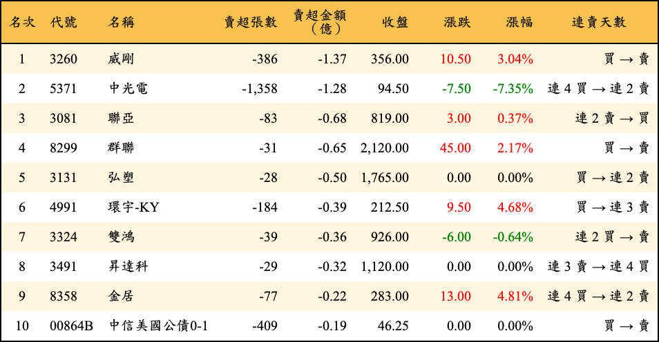 賣超張數及金額