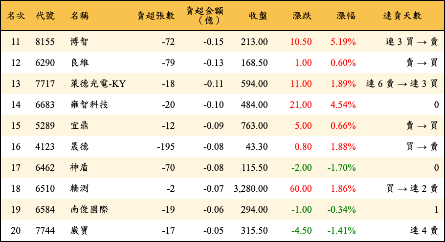 賣超張數及金額