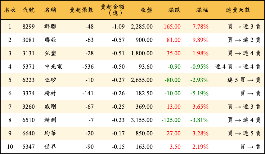 賣超張數及金額
