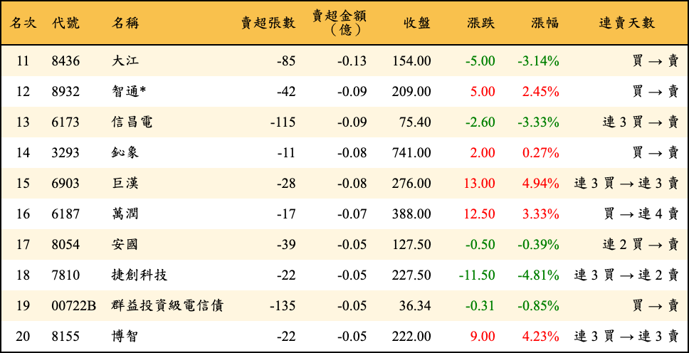 賣超張數及金額