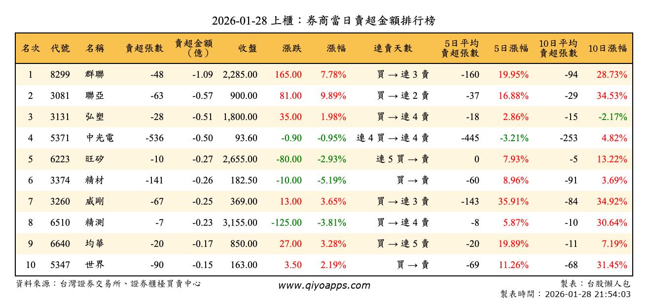 上櫃：券商當日賣超金額排行榜