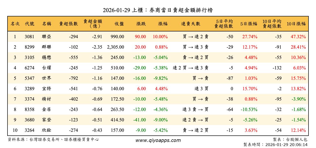 上櫃：券商當日賣超金額排行榜