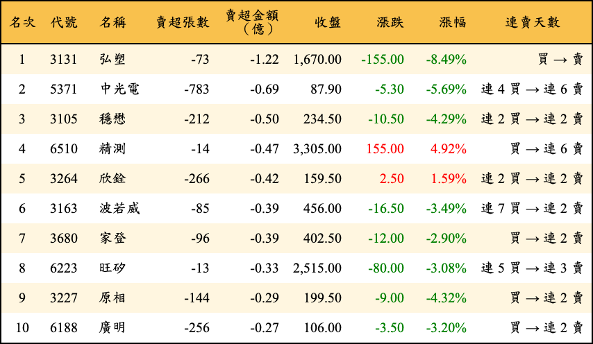 賣超張數及金額