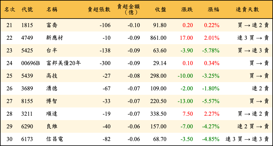 賣超張數及金額