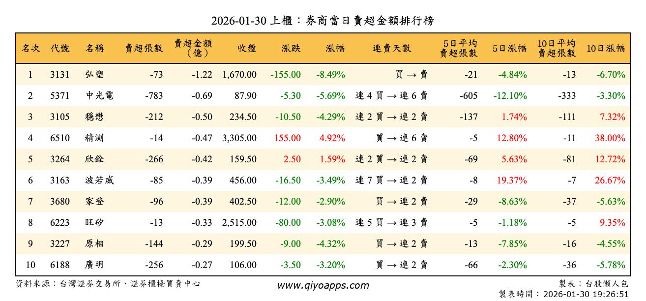 上櫃：券商當日賣超金額排行榜