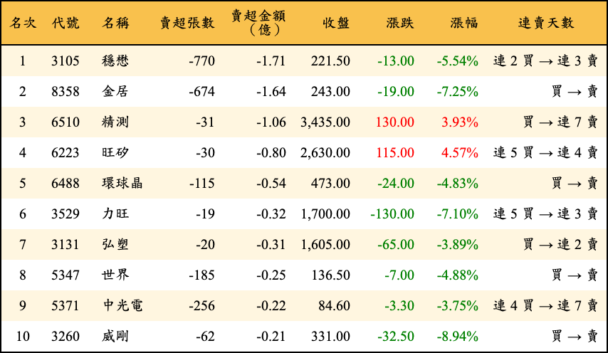 賣超張數及金額