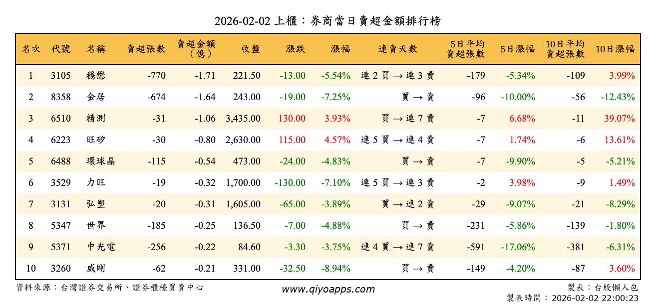 上櫃：券商當日賣超金額排行榜