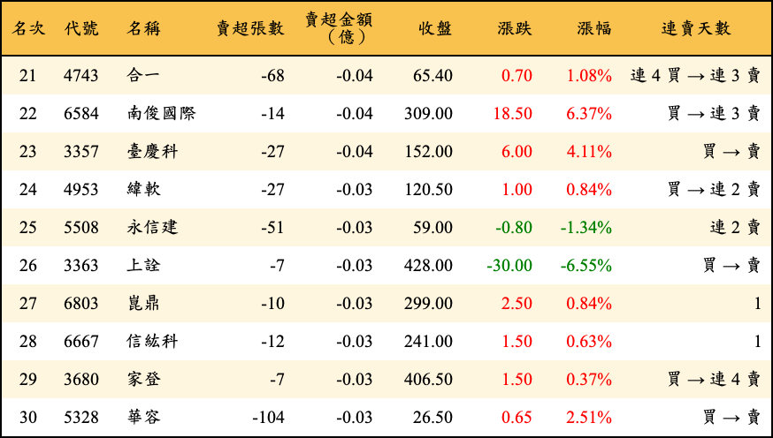 賣超張數及金額