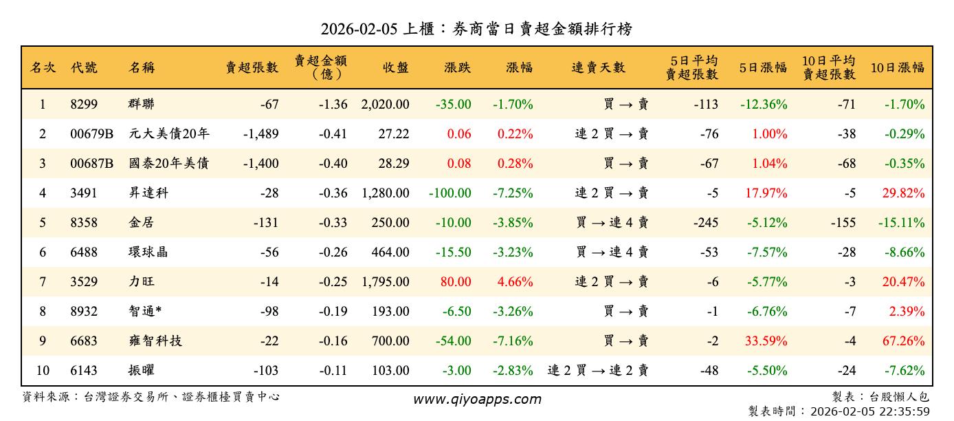 上櫃：券商當日賣超金額排行榜