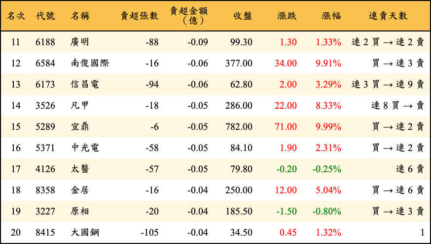 賣超張數及金額