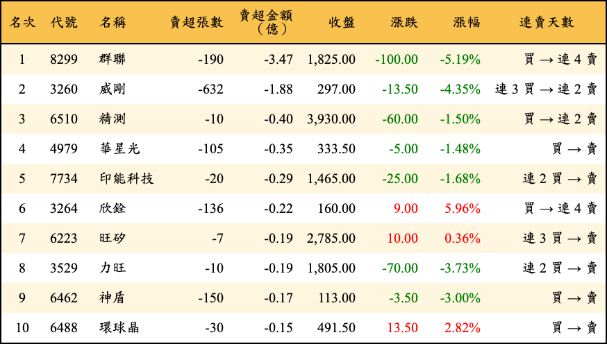 賣超張數及金額