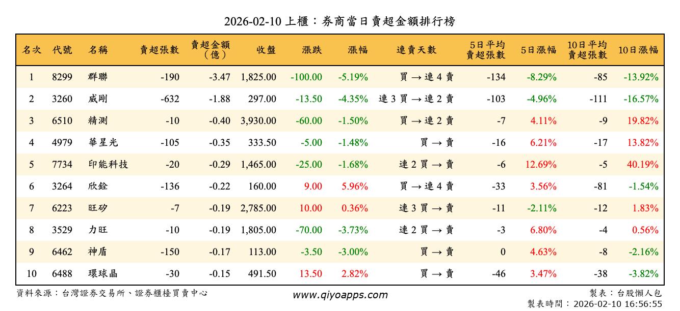 上櫃：券商當日賣超金額排行榜