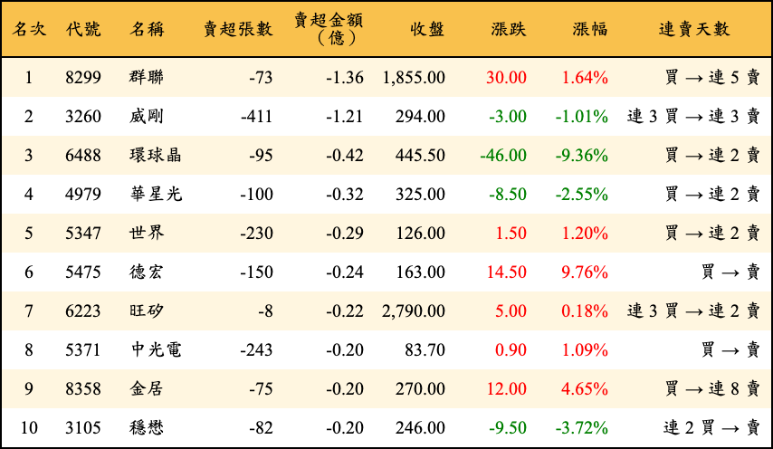 賣超張數及金額