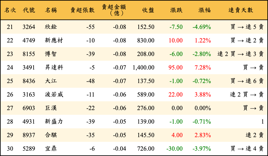 賣超張數及金額