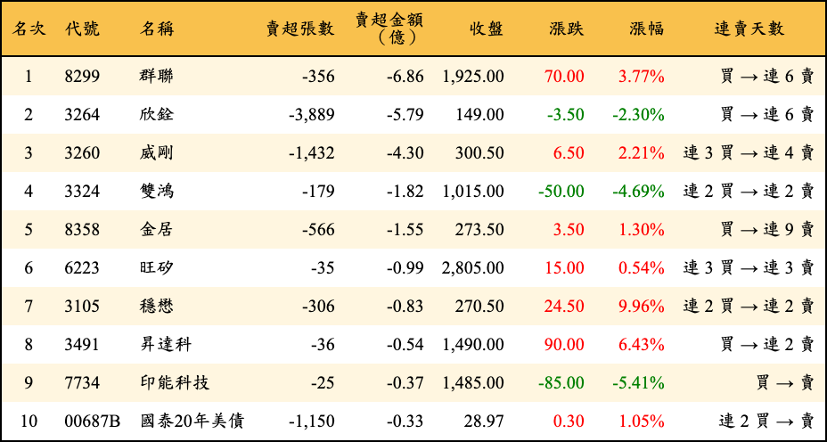 賣超張數及金額