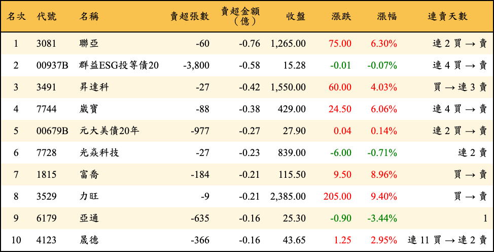 賣超張數及金額