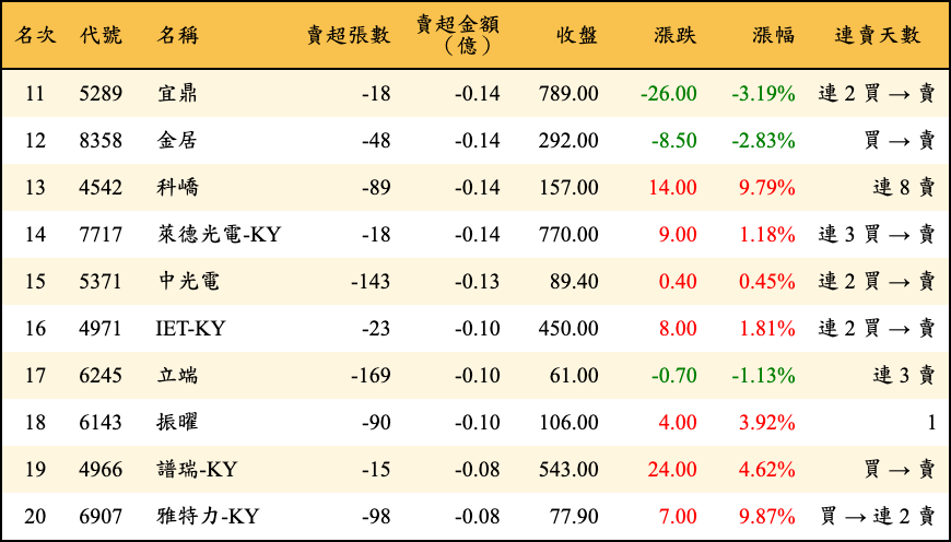 賣超張數及金額