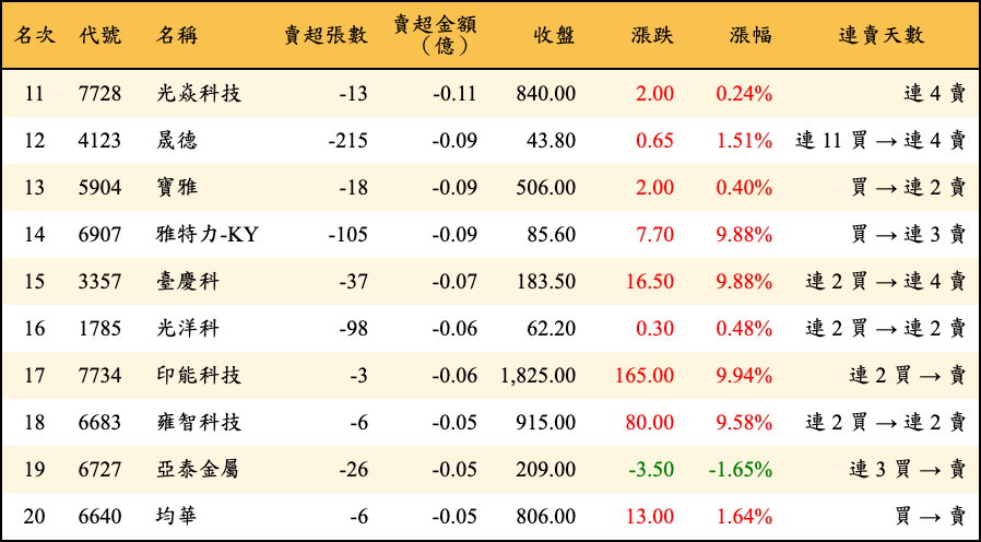 賣超張數及金額