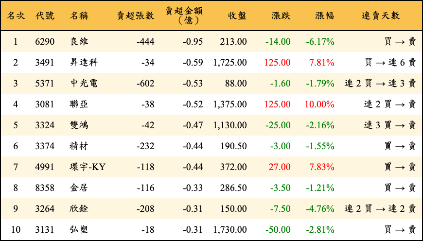 賣超張數及金額