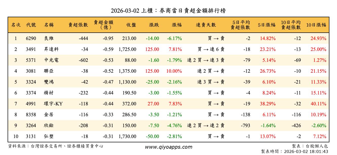 上櫃：券商當日賣超金額排行榜