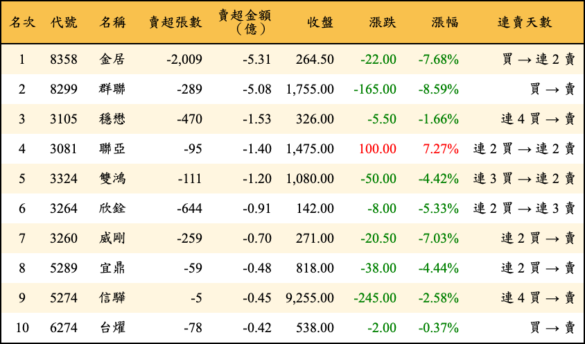 賣超張數及金額