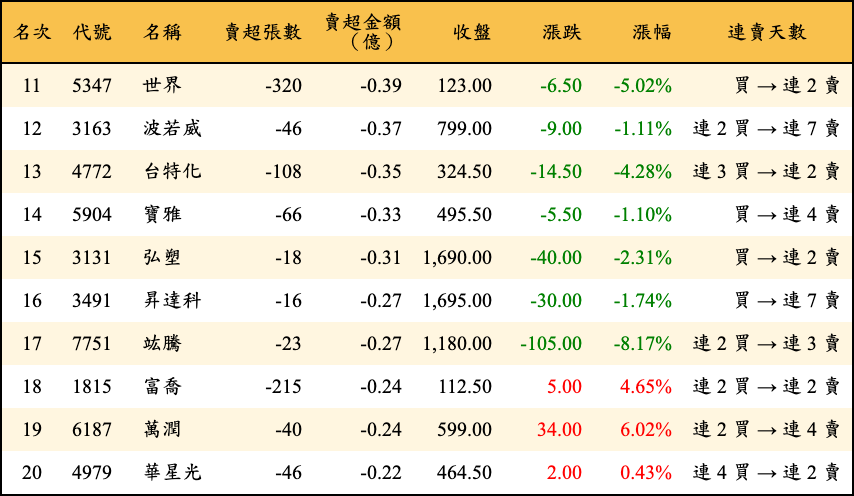 賣超張數及金額