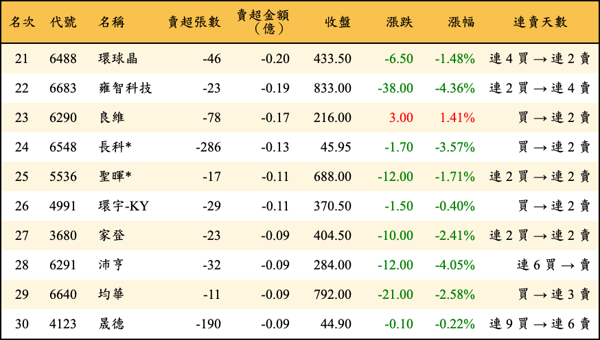 賣超張數及金額