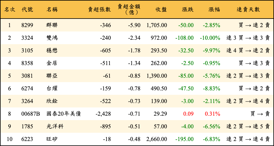 賣超張數及金額