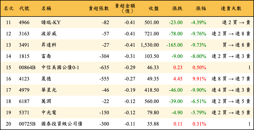 賣超張數及金額