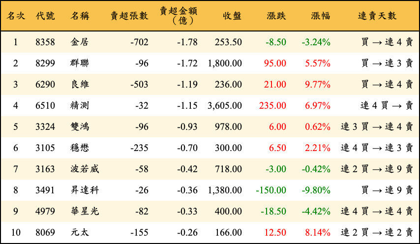 賣超張數及金額