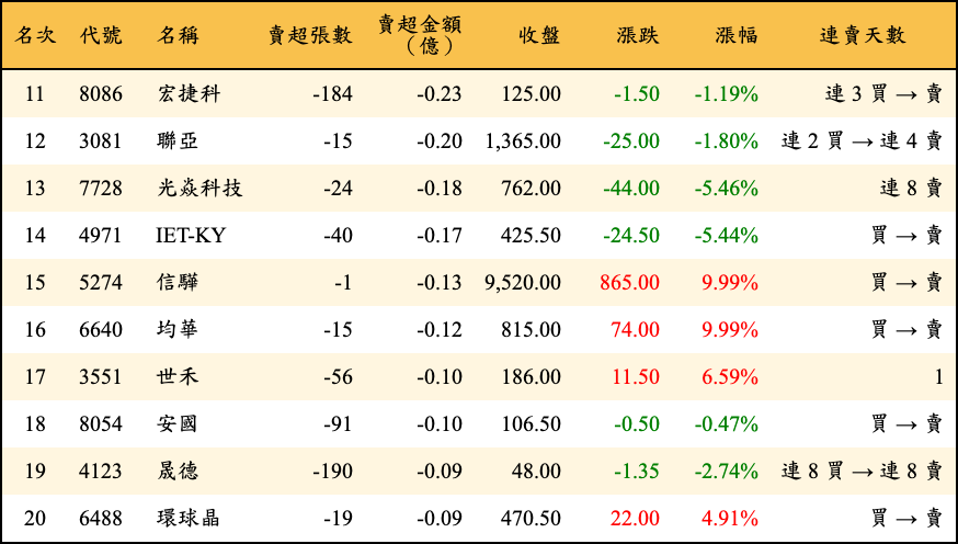 賣超張數及金額
