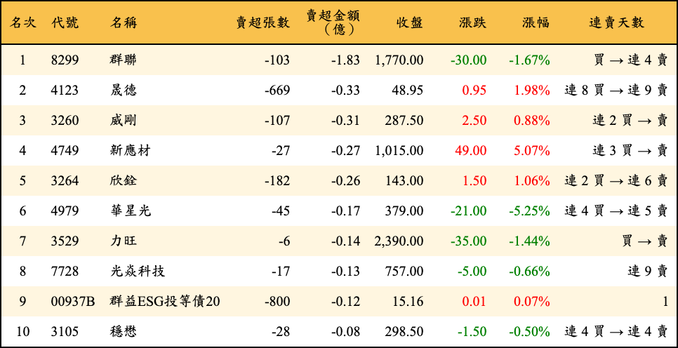賣超張數及金額
