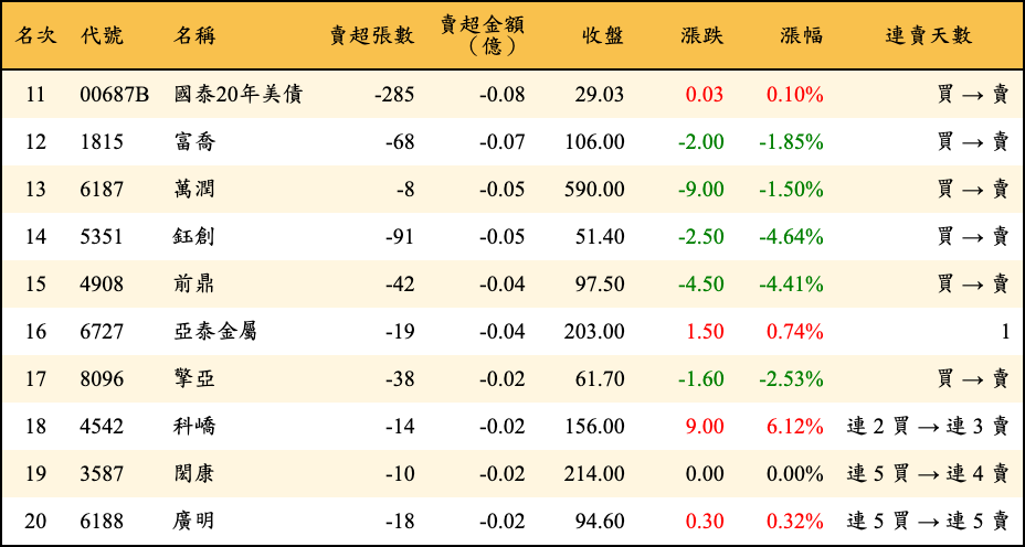 賣超張數及金額